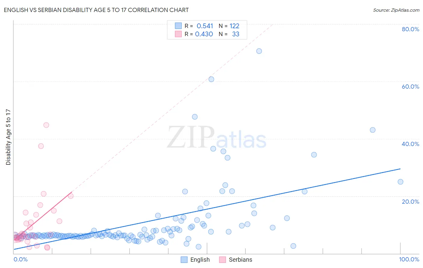 English vs Serbian Disability Age 5 to 17