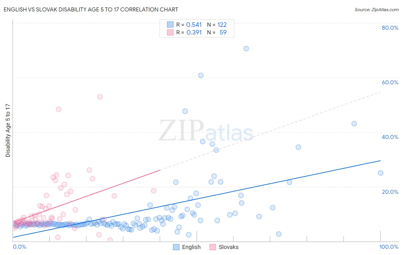 English vs Slovak Disability Age 5 to 17