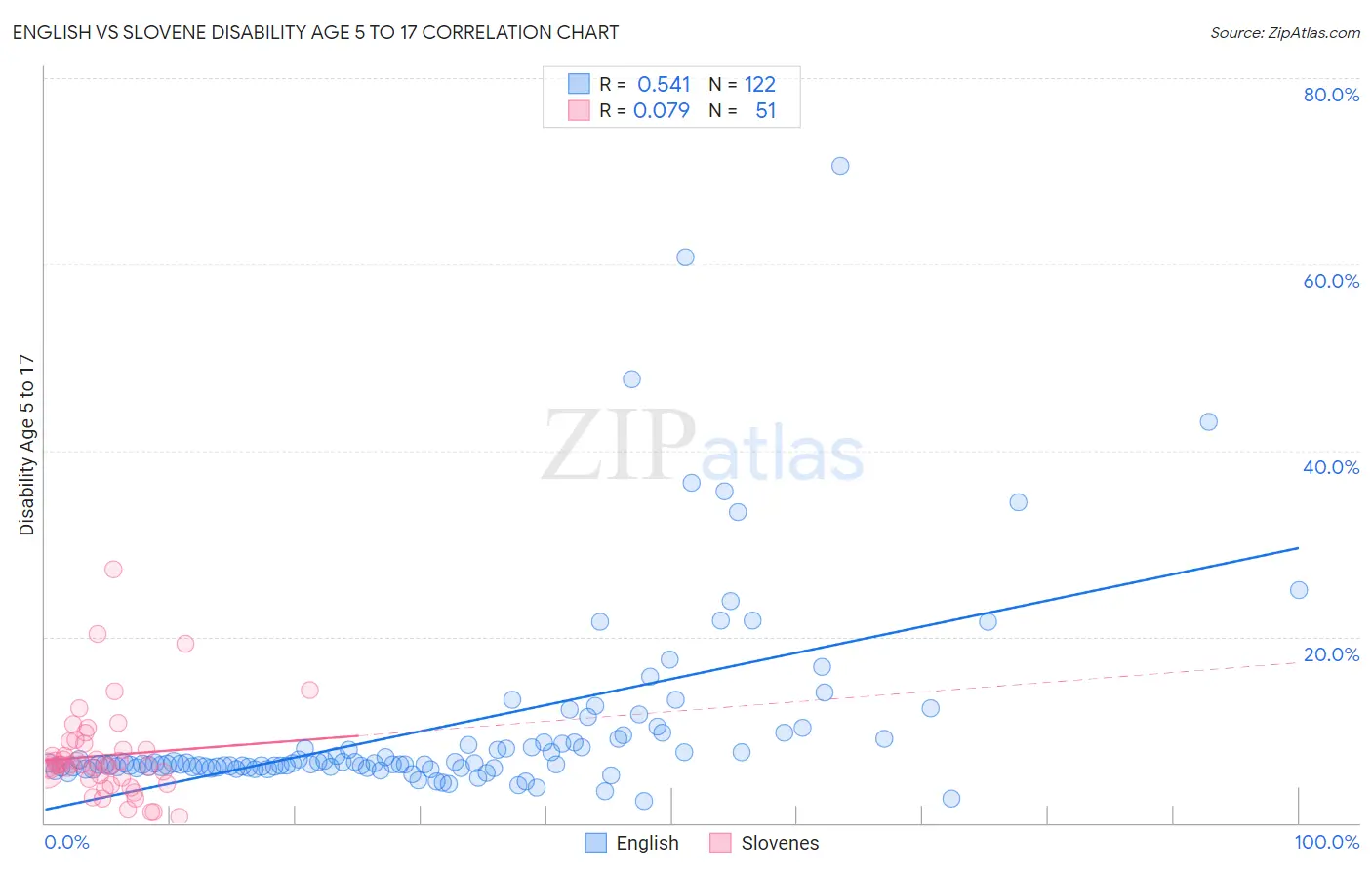 English vs Slovene Disability Age 5 to 17