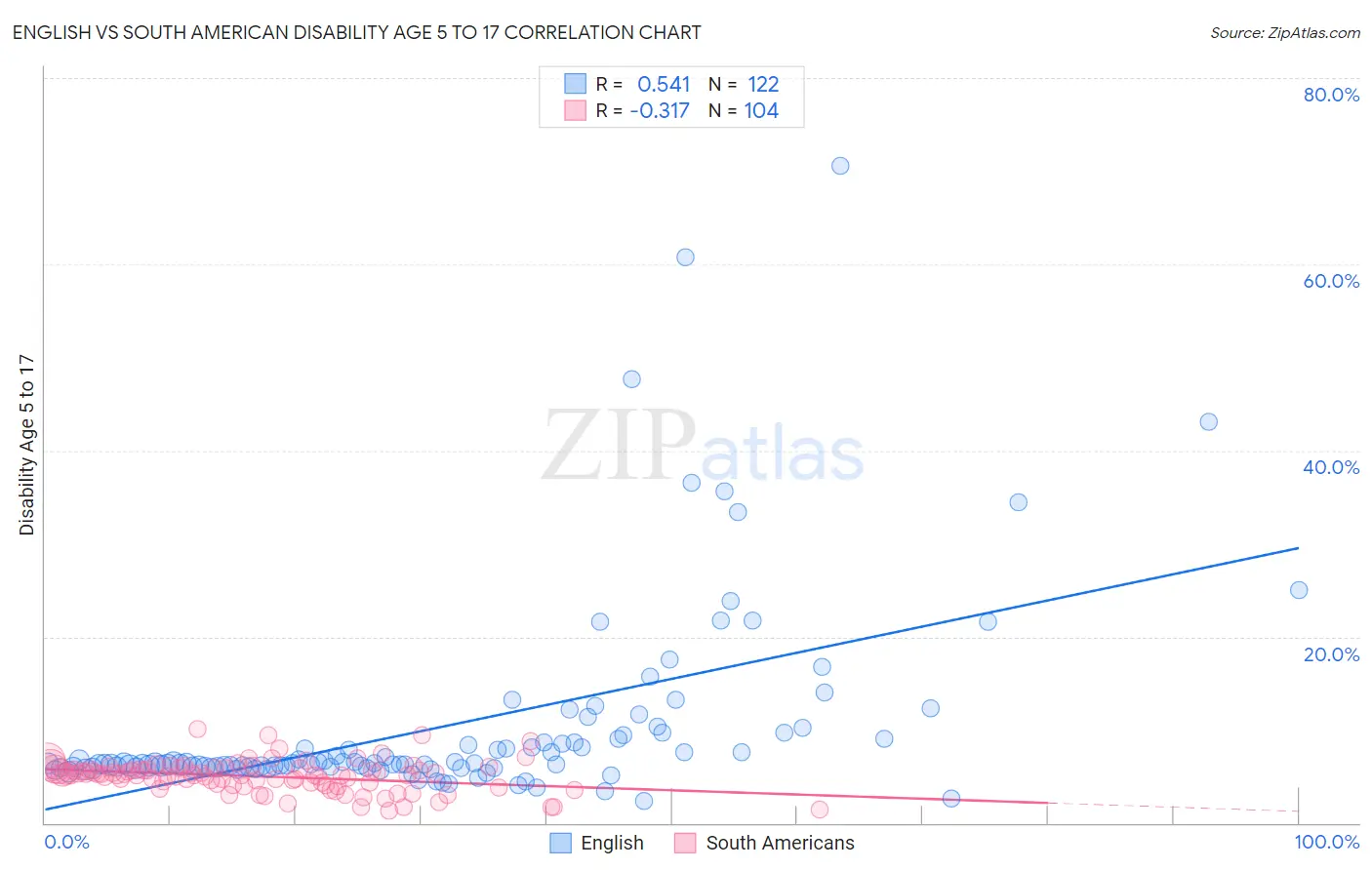 English vs South American Disability Age 5 to 17