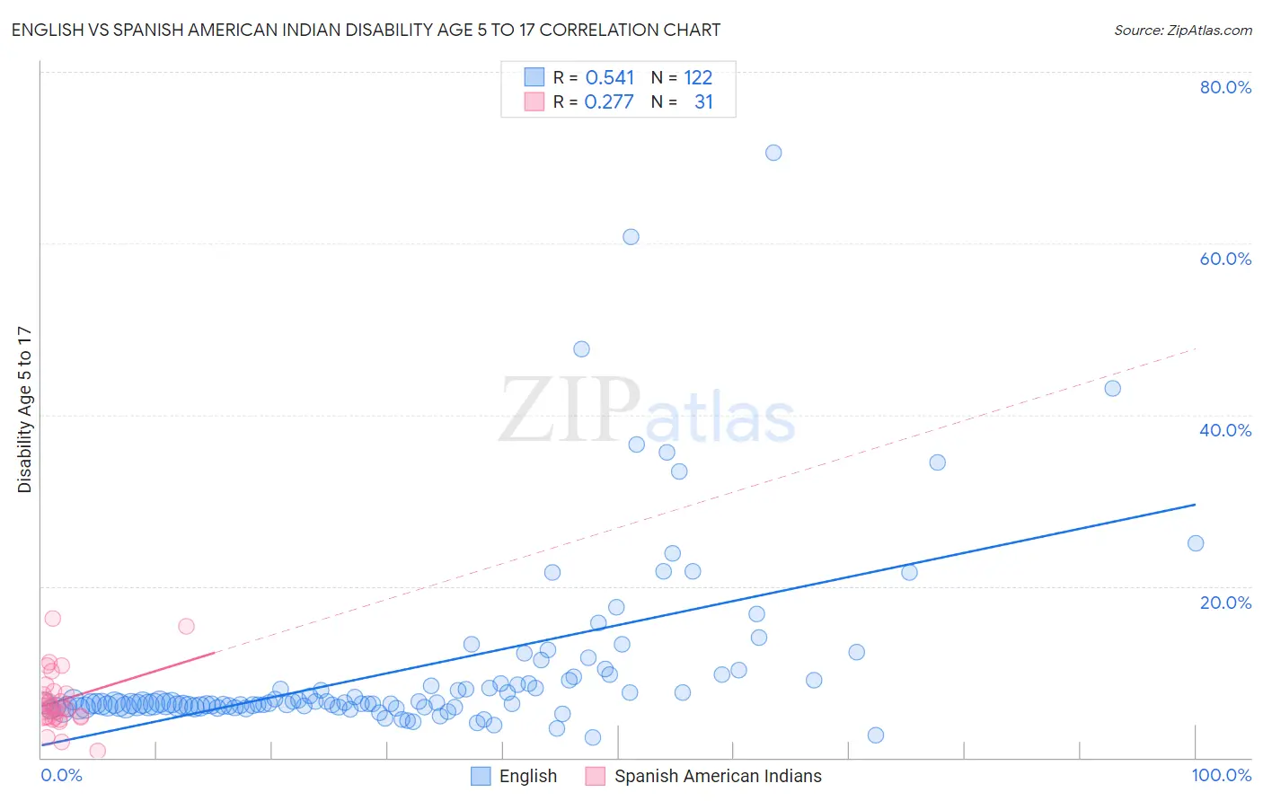 English vs Spanish American Indian Disability Age 5 to 17