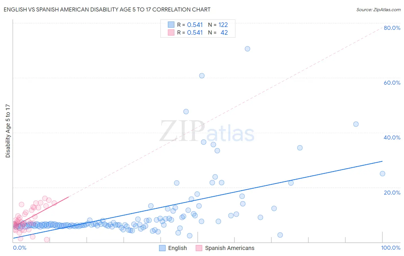 English vs Spanish American Disability Age 5 to 17