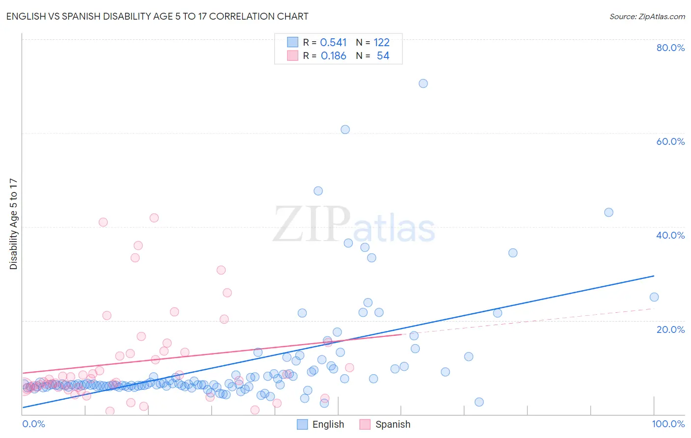 English vs Spanish Disability Age 5 to 17