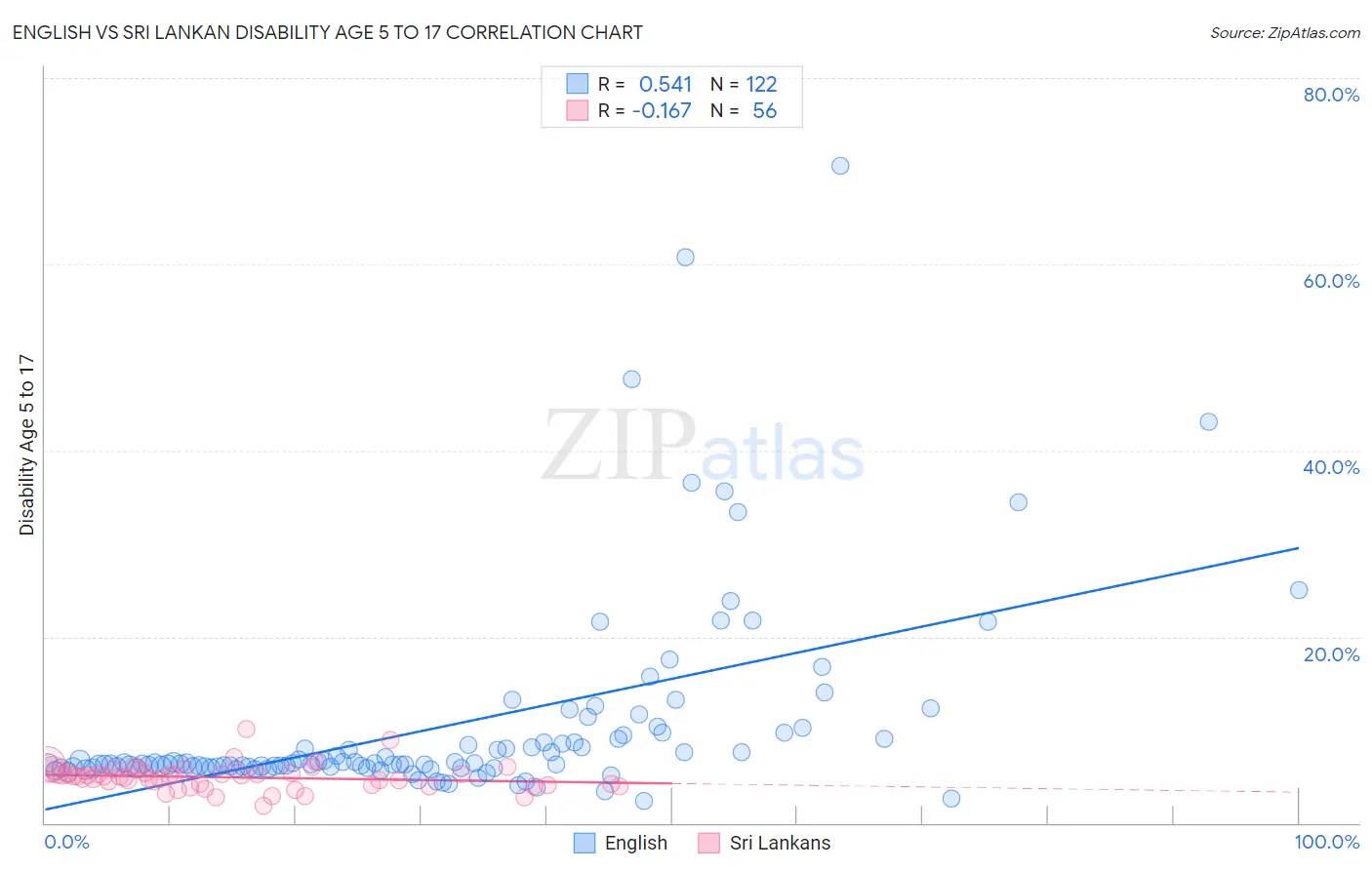 English vs Sri Lankan Disability Age 5 to 17