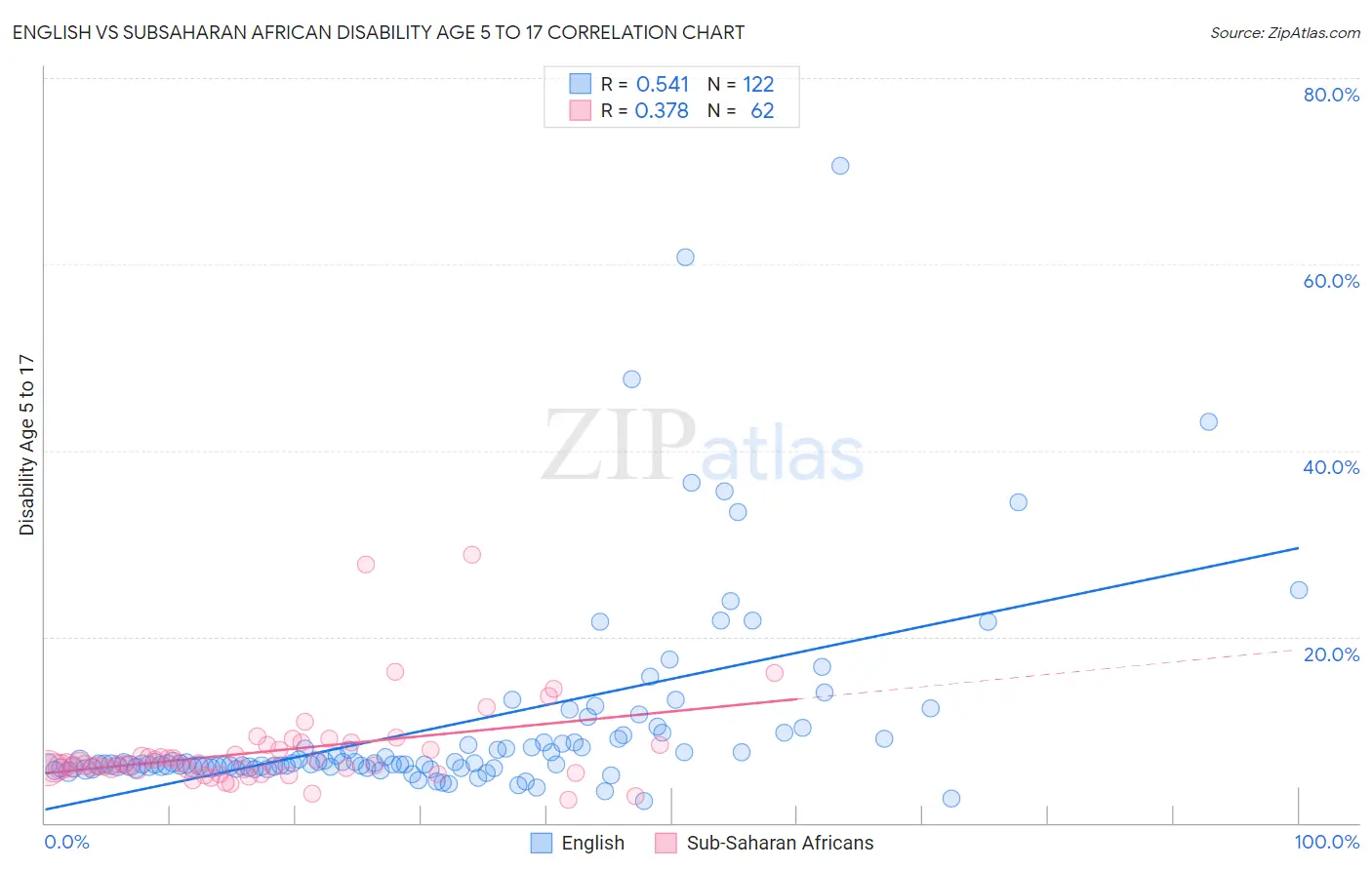 English vs Subsaharan African Disability Age 5 to 17