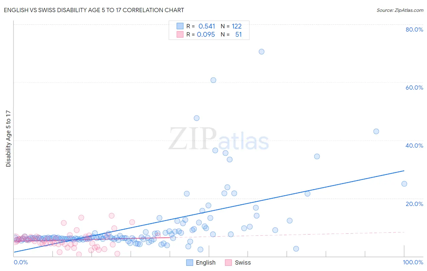 English vs Swiss Disability Age 5 to 17