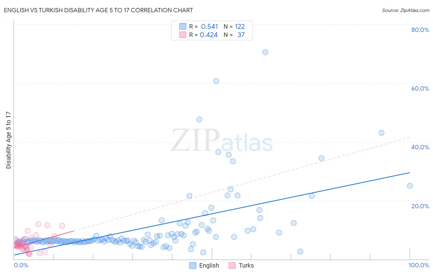 English vs Turkish Disability Age 5 to 17