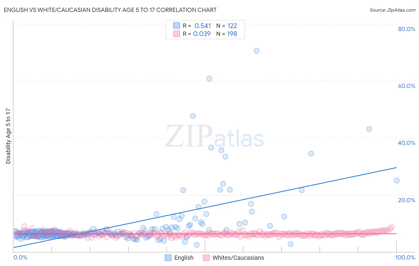 English vs White/Caucasian Disability Age 5 to 17