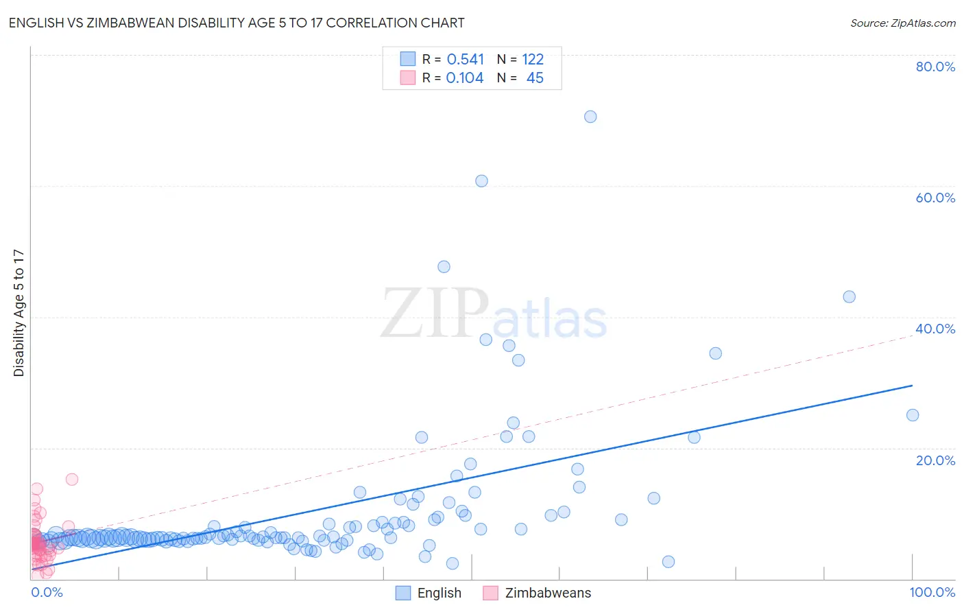 English vs Zimbabwean Disability Age 5 to 17