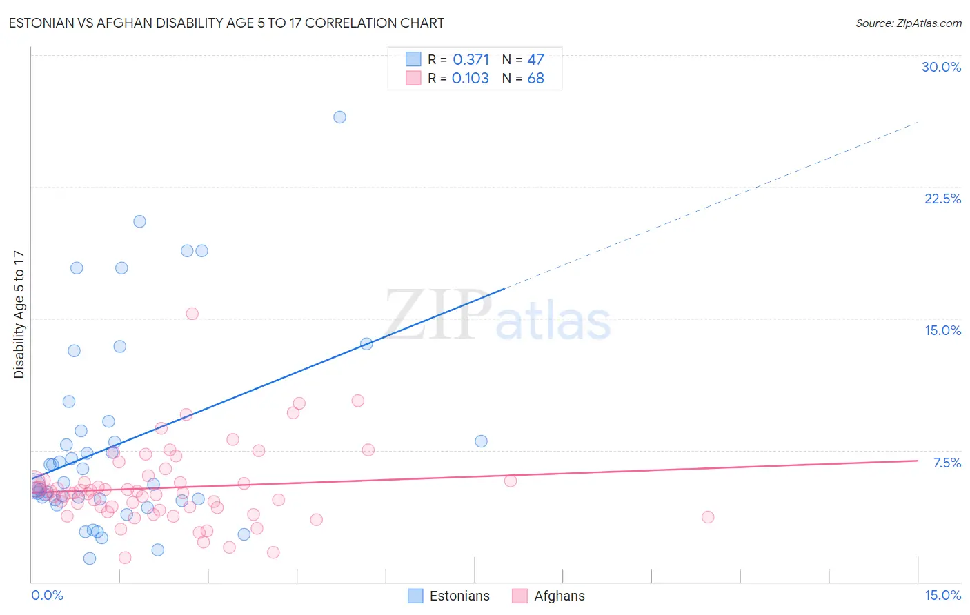 Estonian vs Afghan Disability Age 5 to 17