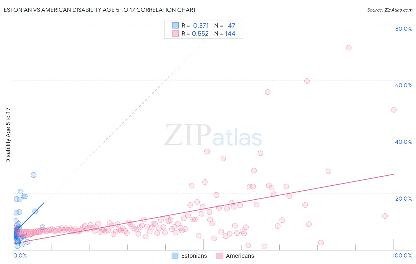 Estonian vs American Disability Age 5 to 17