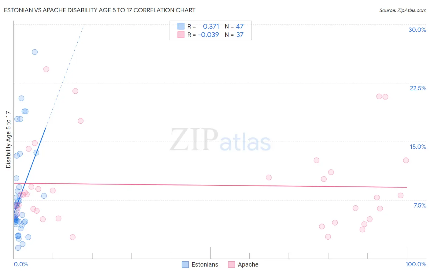 Estonian vs Apache Disability Age 5 to 17