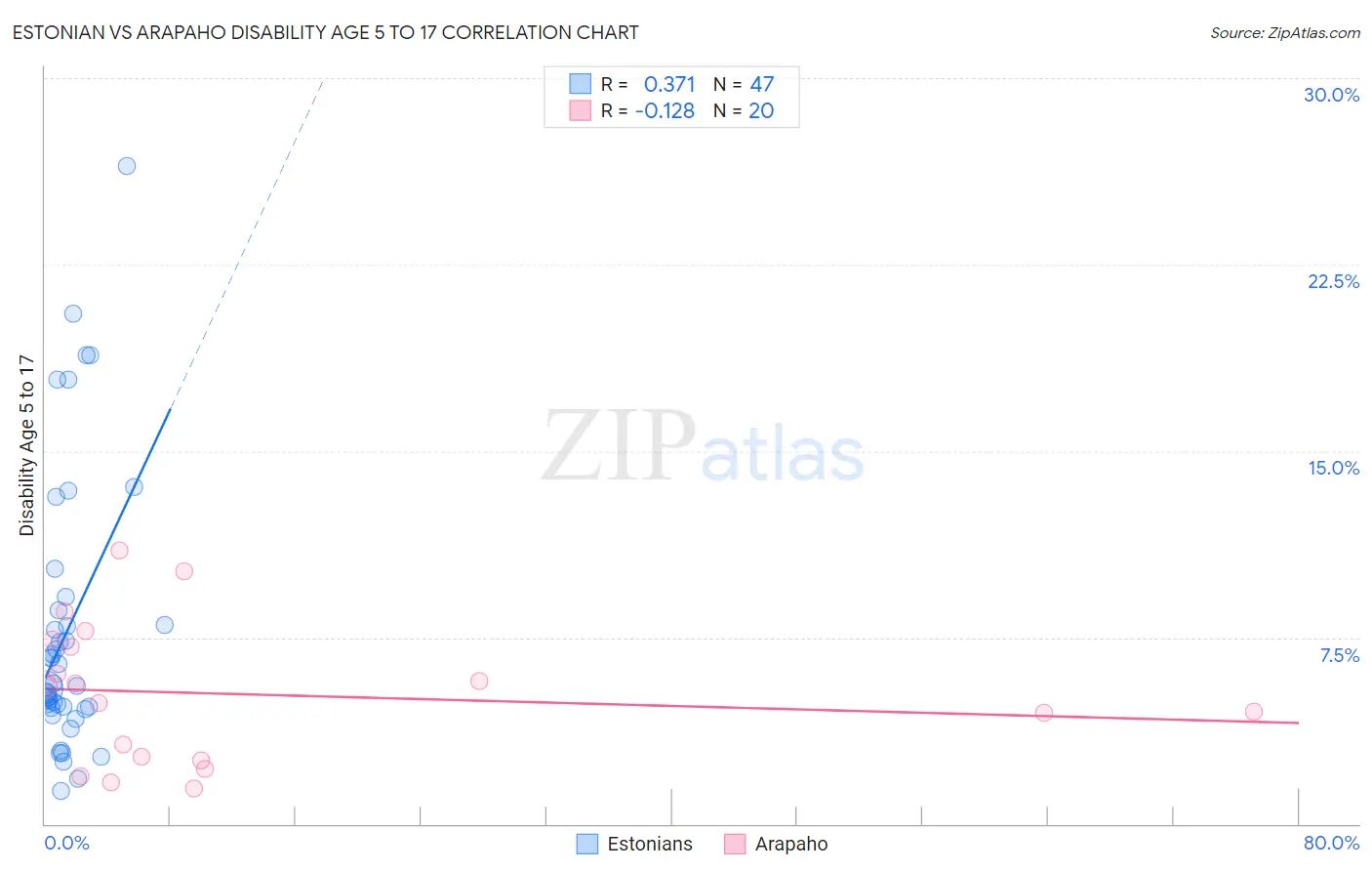 Estonian vs Arapaho Disability Age 5 to 17