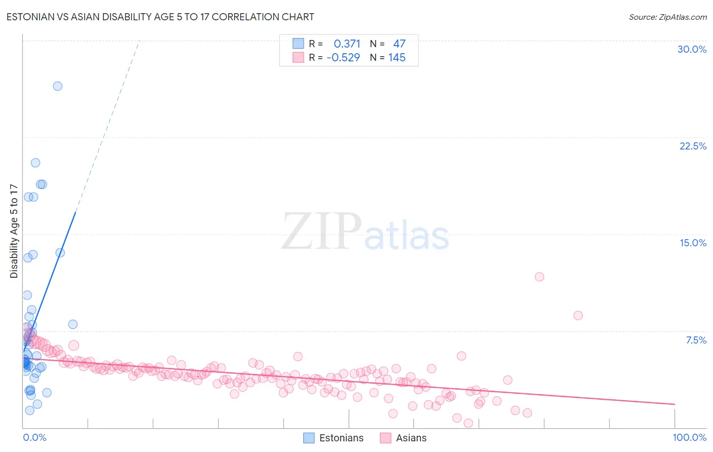 Estonian vs Asian Disability Age 5 to 17