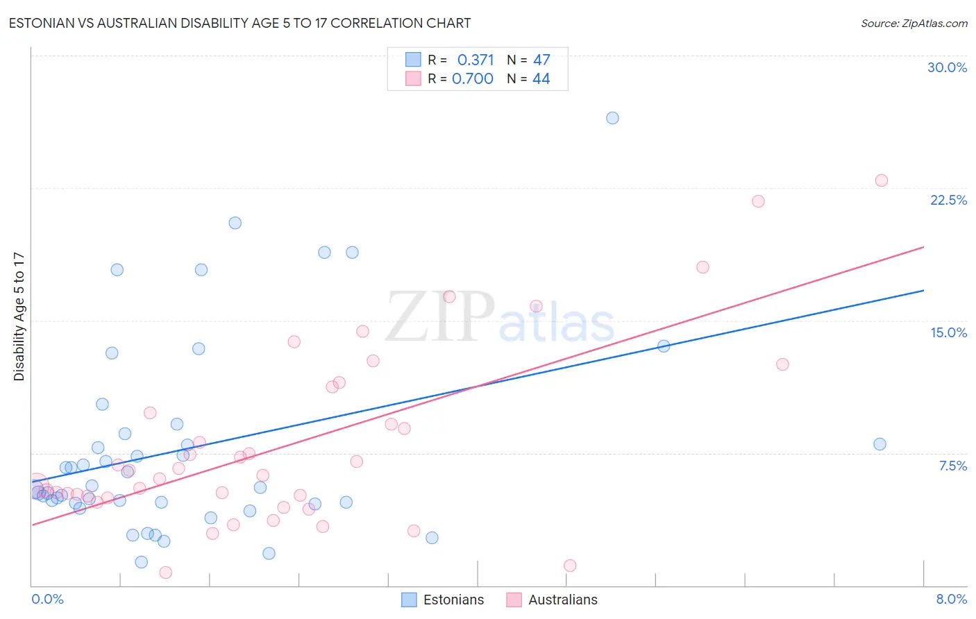 Estonian vs Australian Disability Age 5 to 17