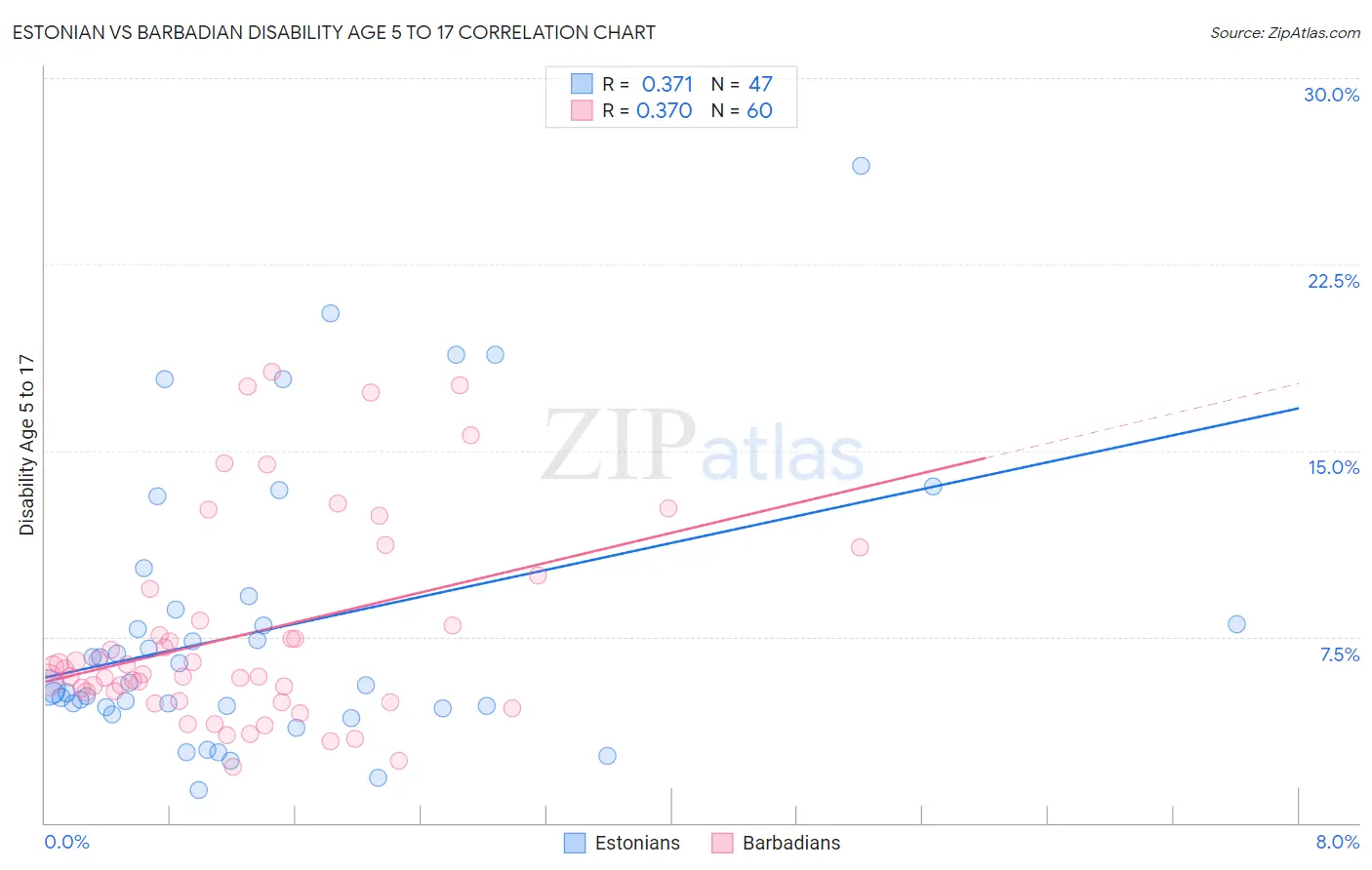 Estonian vs Barbadian Disability Age 5 to 17