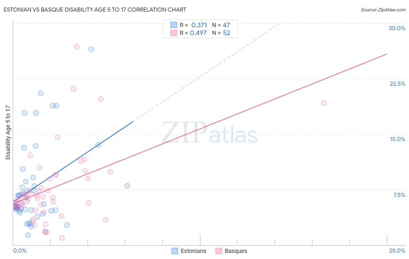 Estonian vs Basque Disability Age 5 to 17