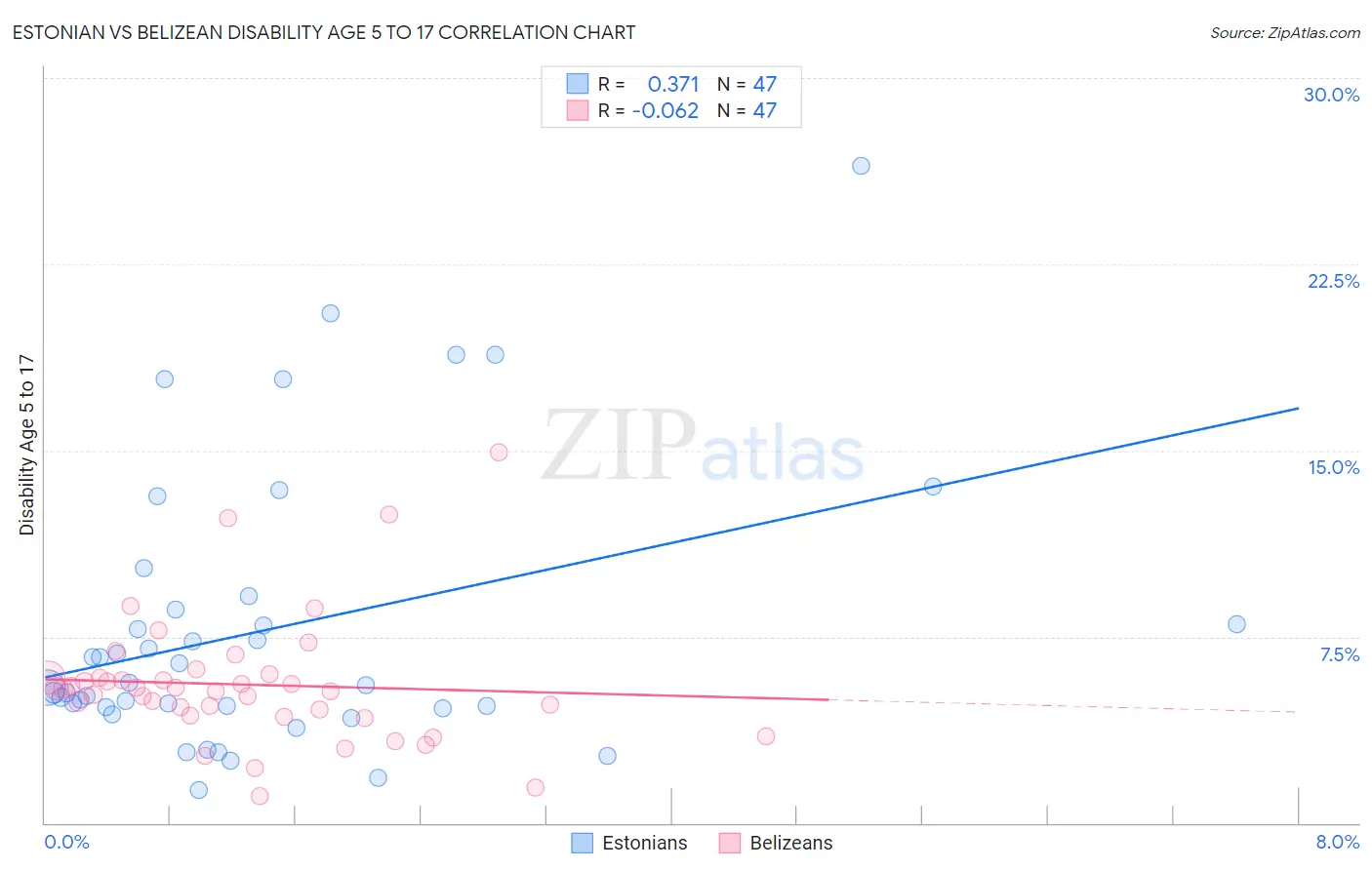 Estonian vs Belizean Disability Age 5 to 17