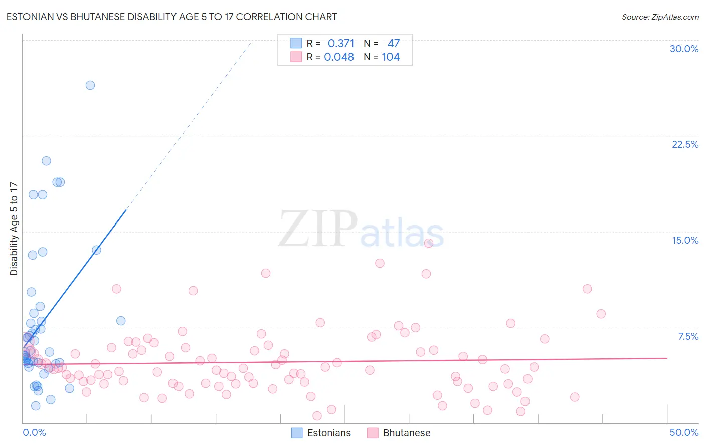 Estonian vs Bhutanese Disability Age 5 to 17