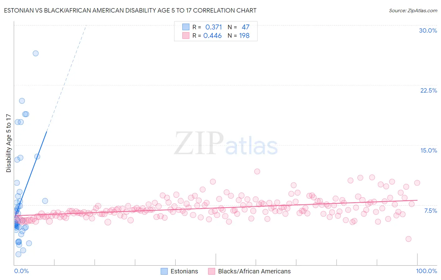 Estonian vs Black/African American Disability Age 5 to 17