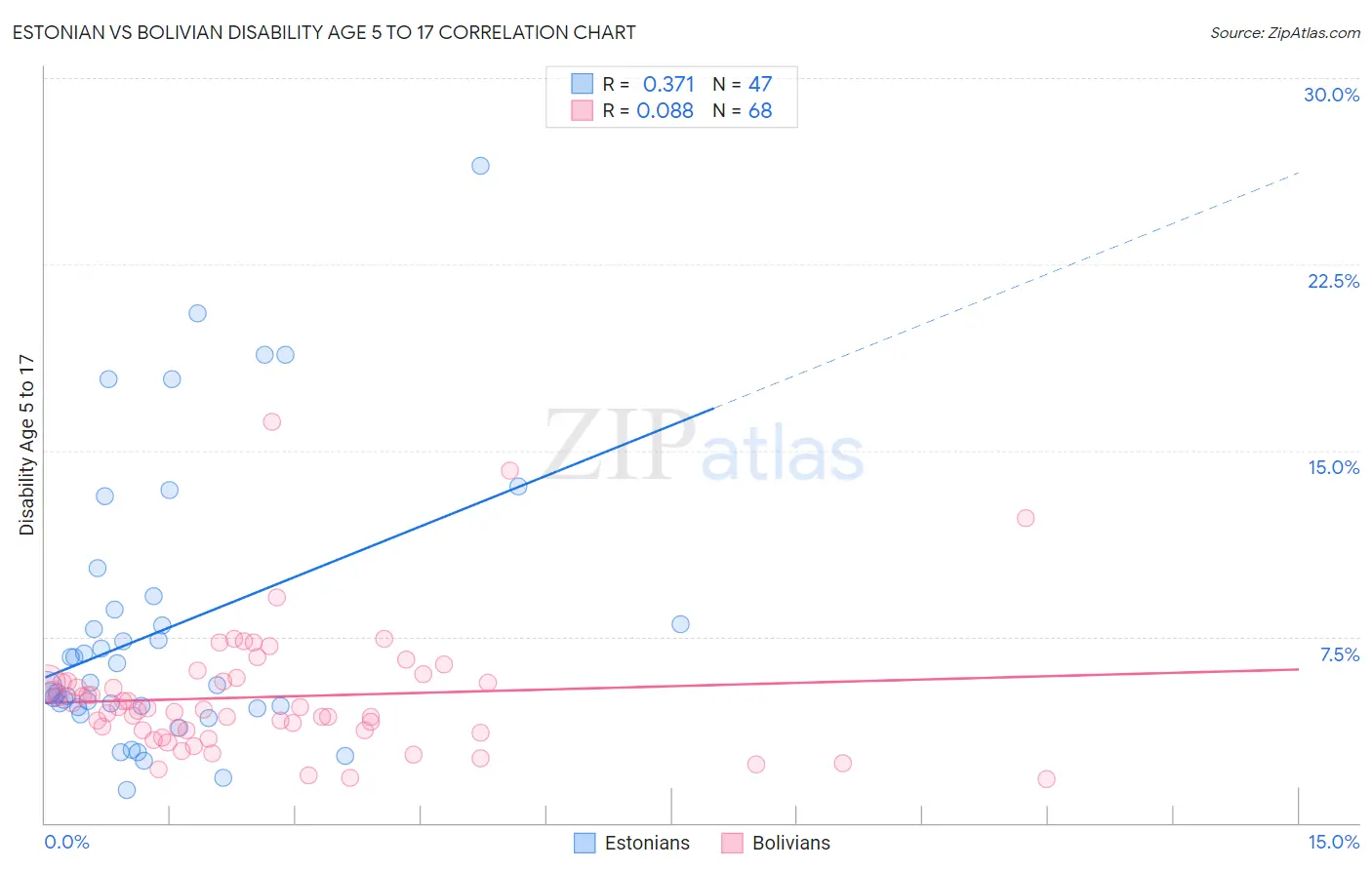 Estonian vs Bolivian Disability Age 5 to 17