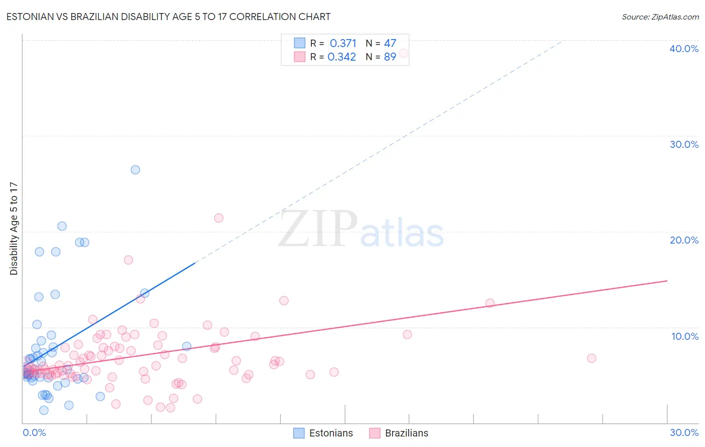 Estonian vs Brazilian Disability Age 5 to 17