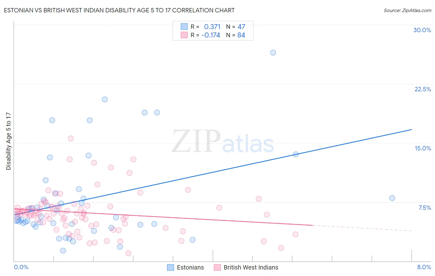 Estonian vs British West Indian Disability Age 5 to 17