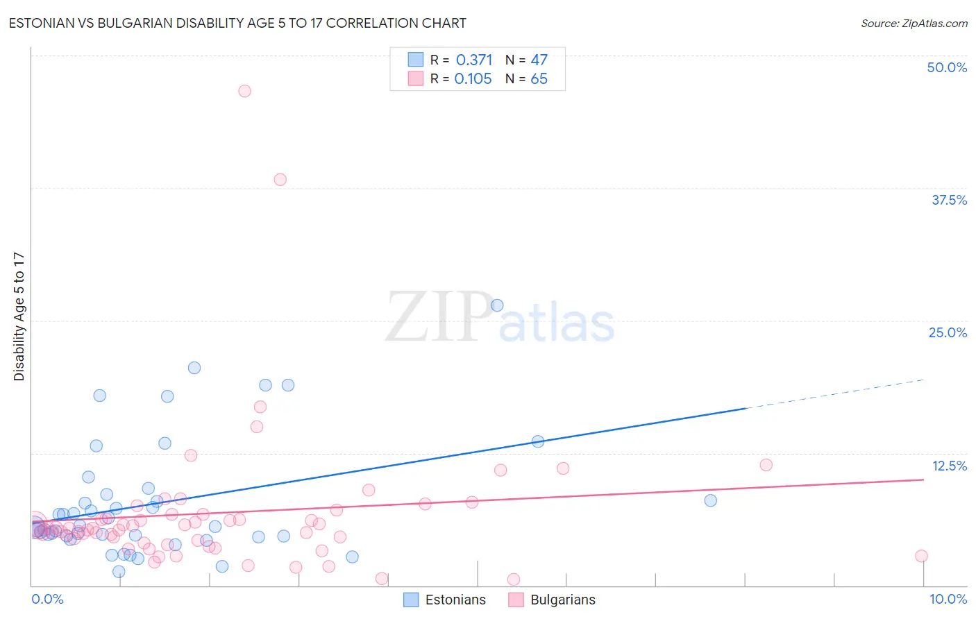 Estonian vs Bulgarian Disability Age 5 to 17