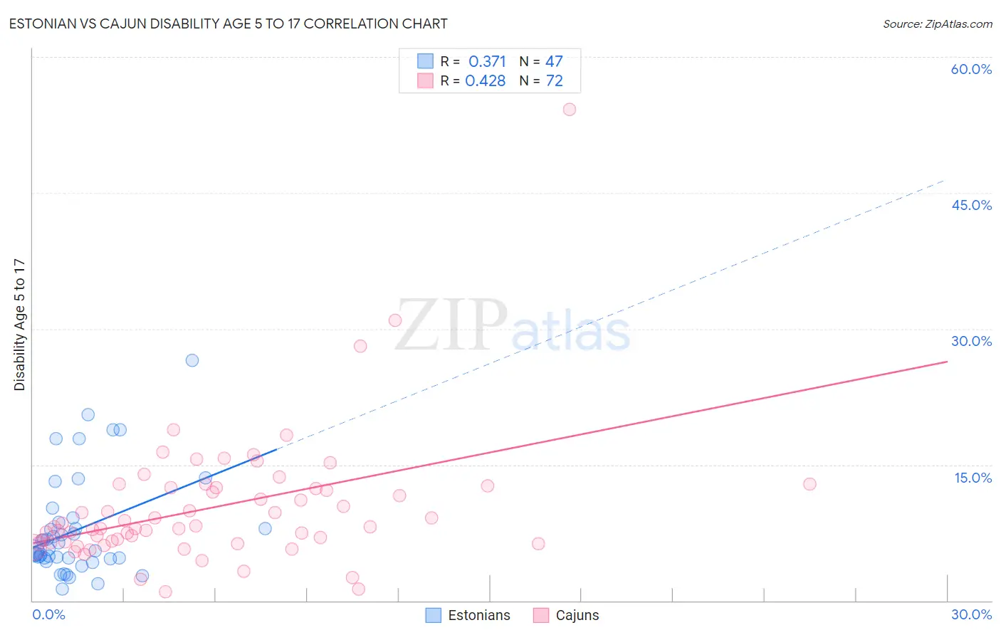 Estonian vs Cajun Disability Age 5 to 17