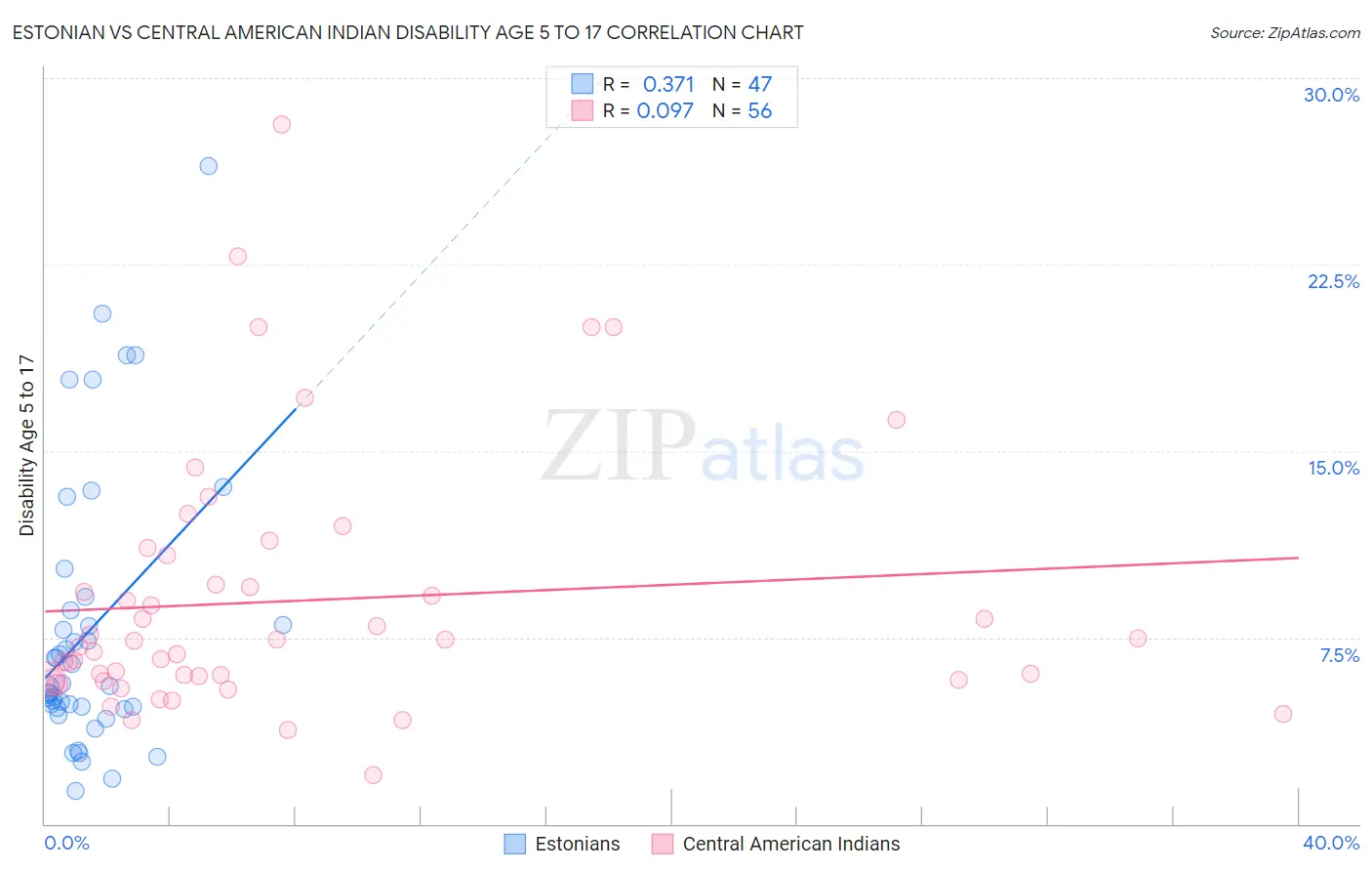 Estonian vs Central American Indian Disability Age 5 to 17