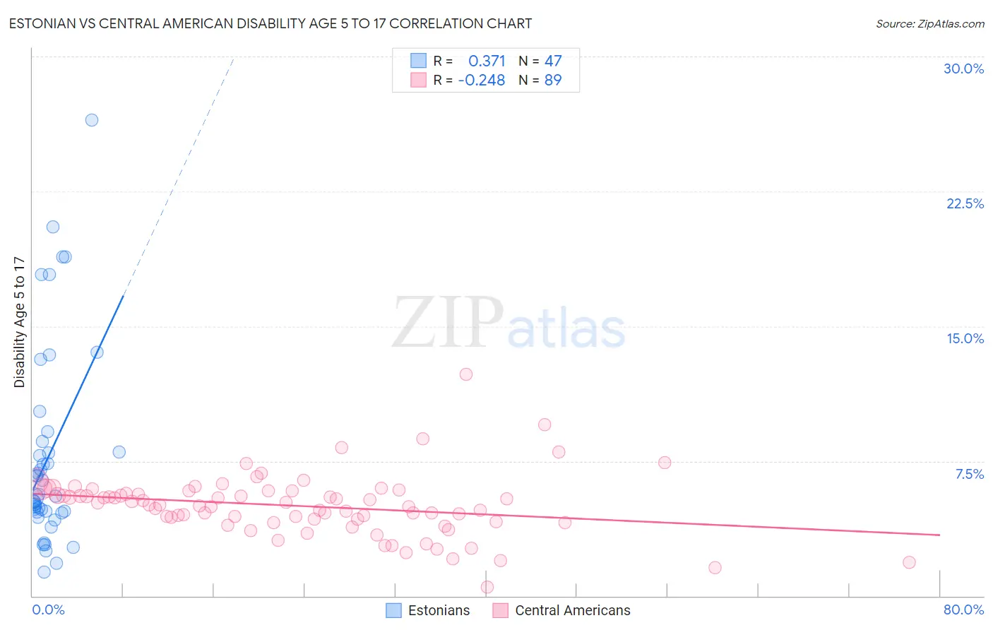 Estonian vs Central American Disability Age 5 to 17