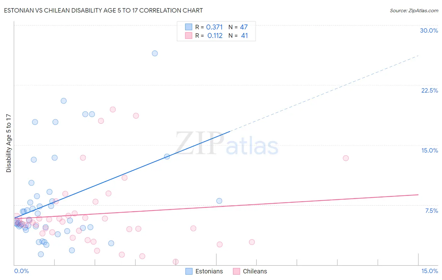 Estonian vs Chilean Disability Age 5 to 17