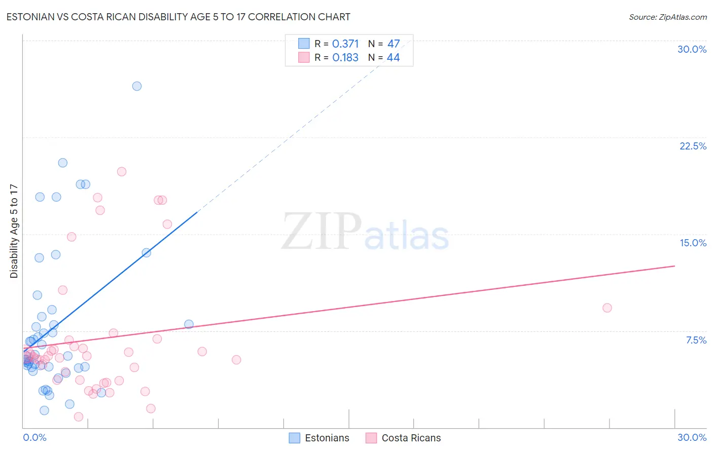 Estonian vs Costa Rican Disability Age 5 to 17