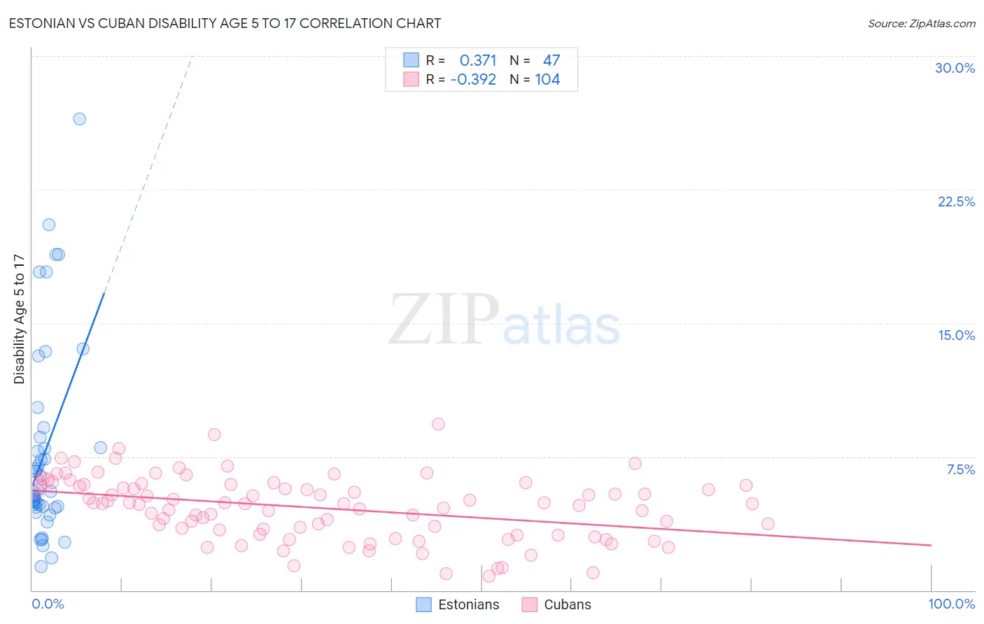 Estonian vs Cuban Disability Age 5 to 17