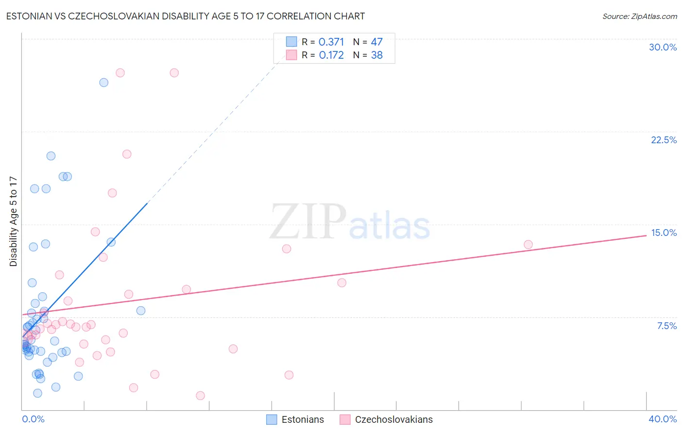 Estonian vs Czechoslovakian Disability Age 5 to 17