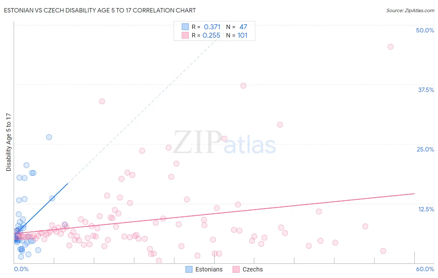 Estonian vs Czech Disability Age 5 to 17