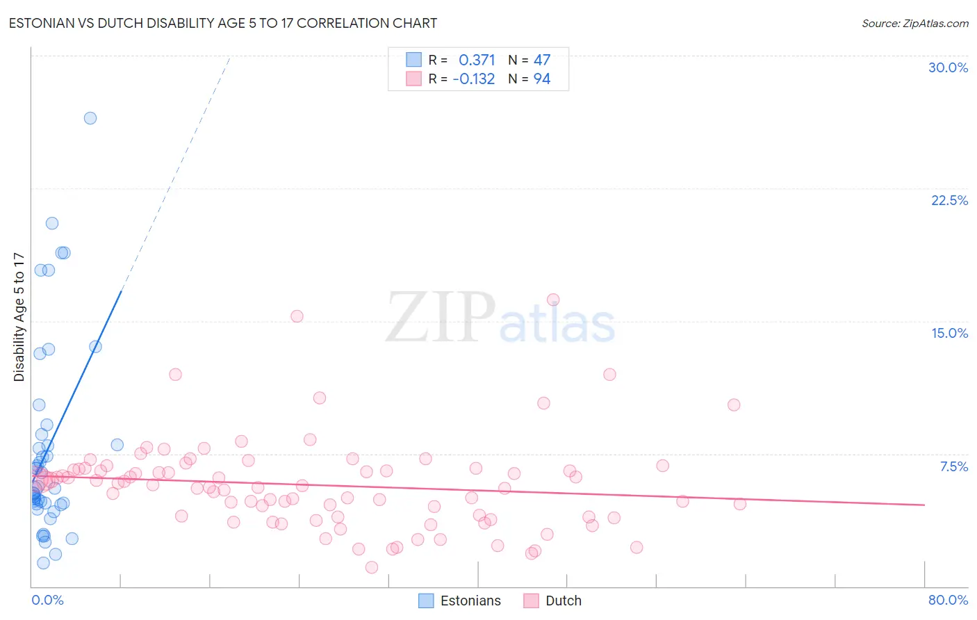 Estonian vs Dutch Disability Age 5 to 17