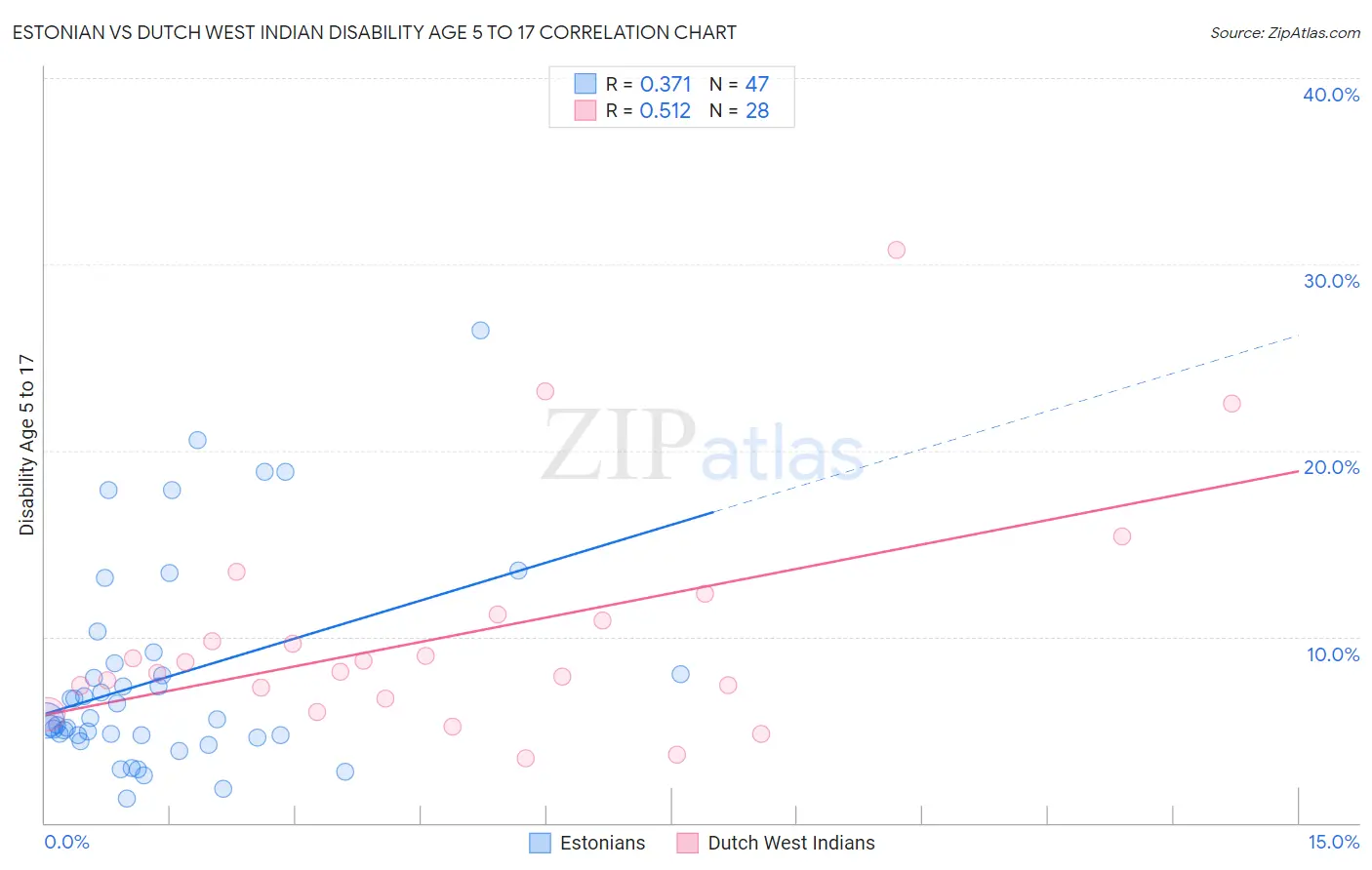 Estonian vs Dutch West Indian Disability Age 5 to 17