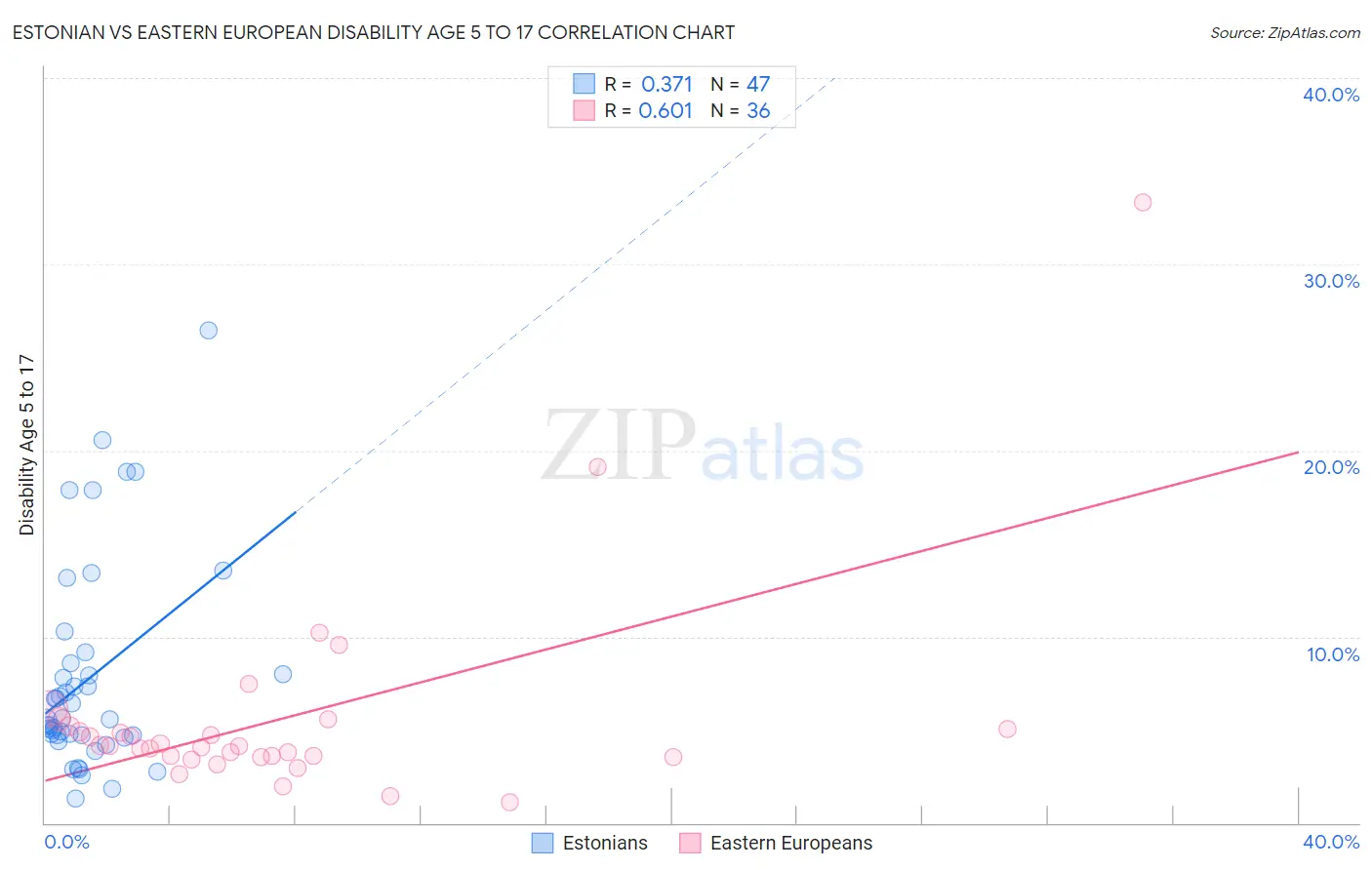 Estonian vs Eastern European Disability Age 5 to 17