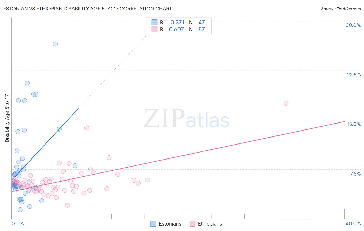 Estonian vs Ethiopian Disability Age 5 to 17