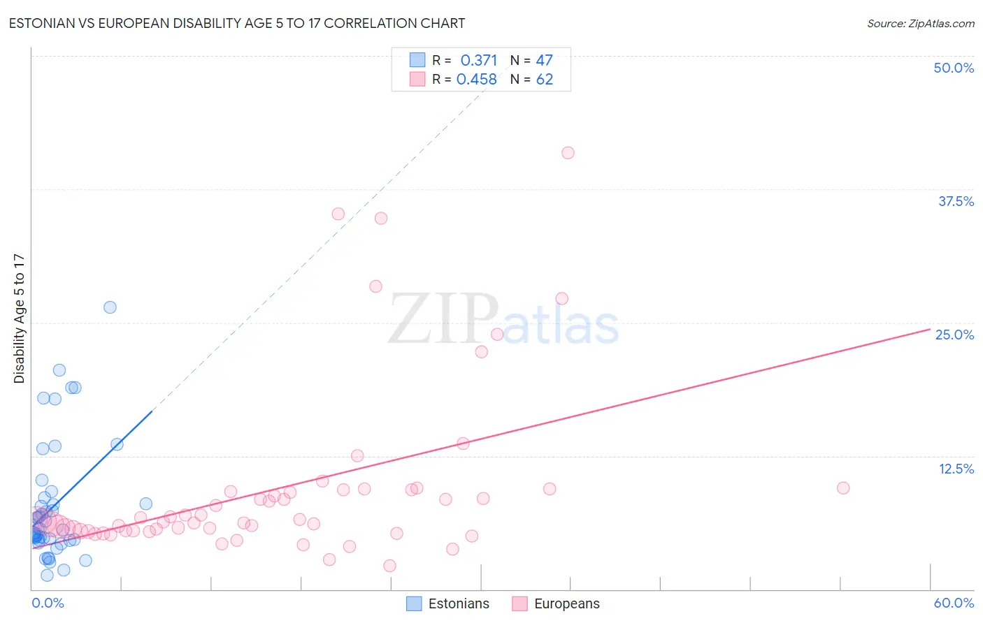 Estonian vs European Disability Age 5 to 17