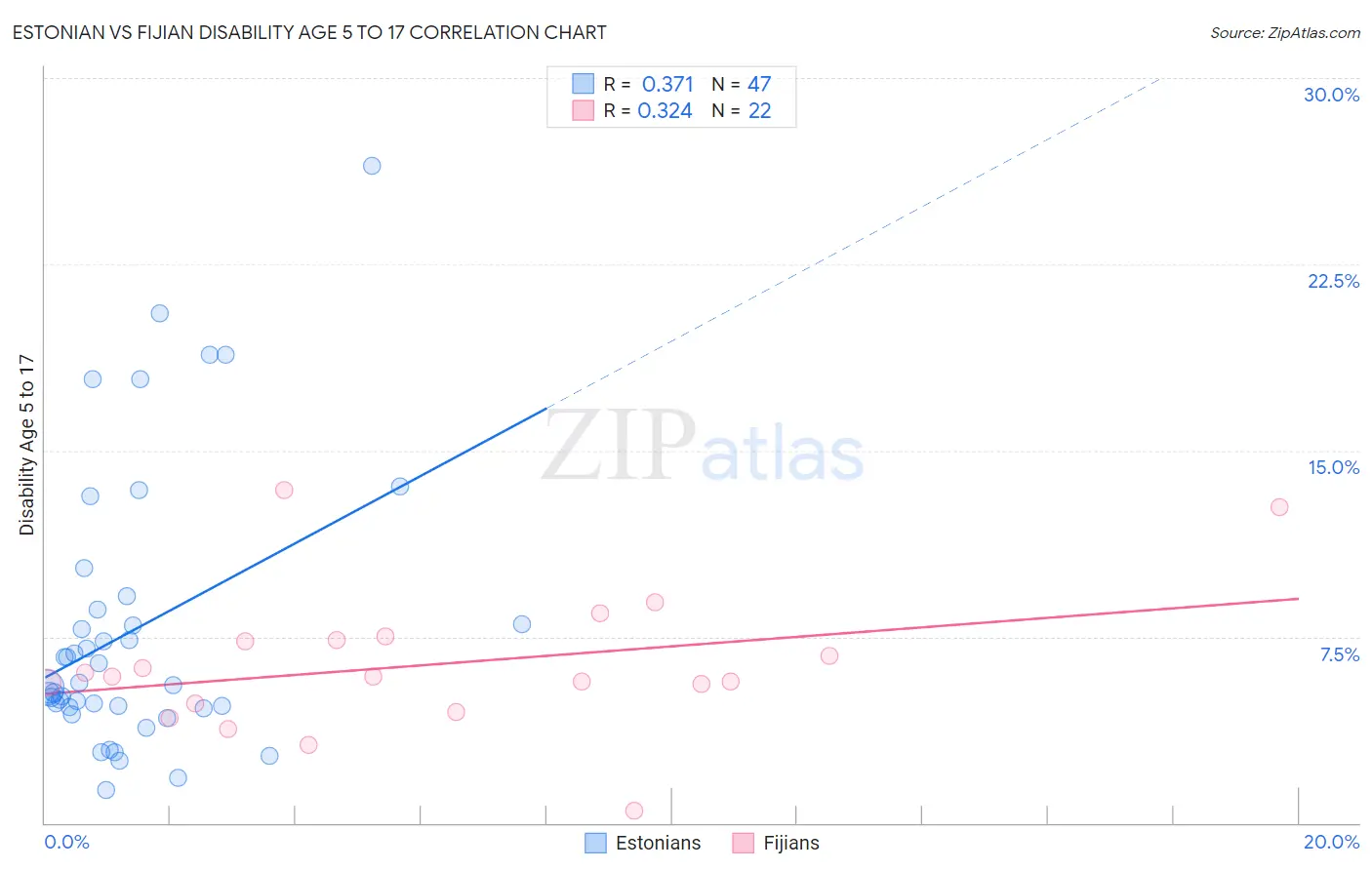 Estonian vs Fijian Disability Age 5 to 17