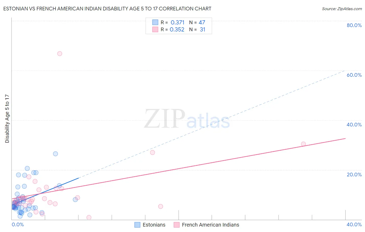 Estonian vs French American Indian Disability Age 5 to 17