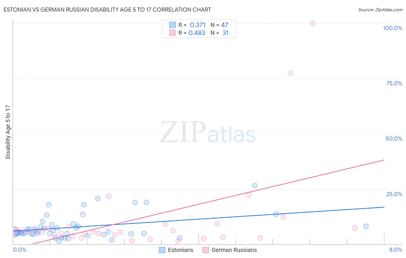 Estonian vs German Russian Disability Age 5 to 17