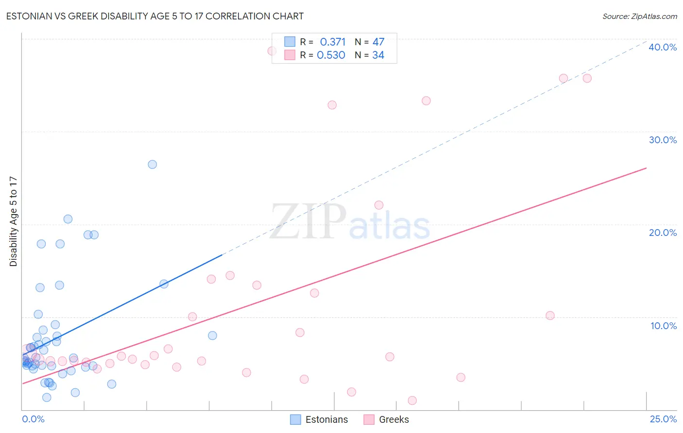 Estonian vs Greek Disability Age 5 to 17