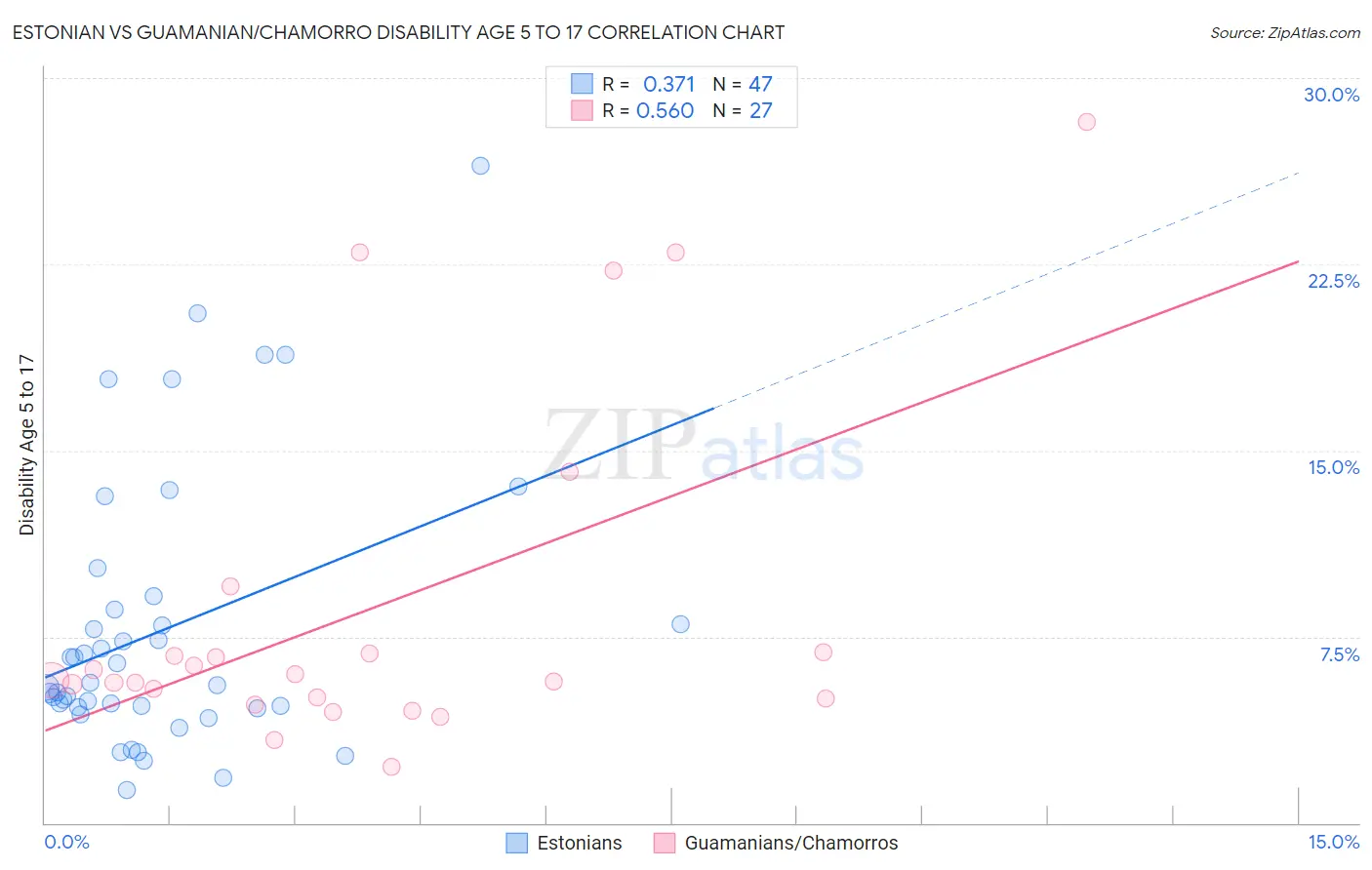 Estonian vs Guamanian/Chamorro Disability Age 5 to 17