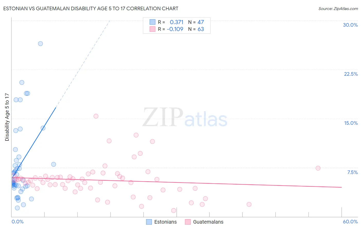 Estonian vs Guatemalan Disability Age 5 to 17