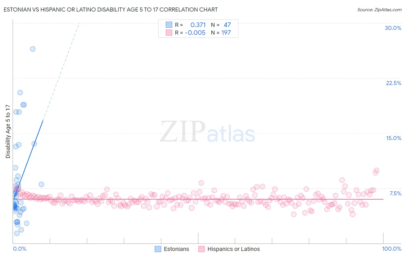 Estonian vs Hispanic or Latino Disability Age 5 to 17