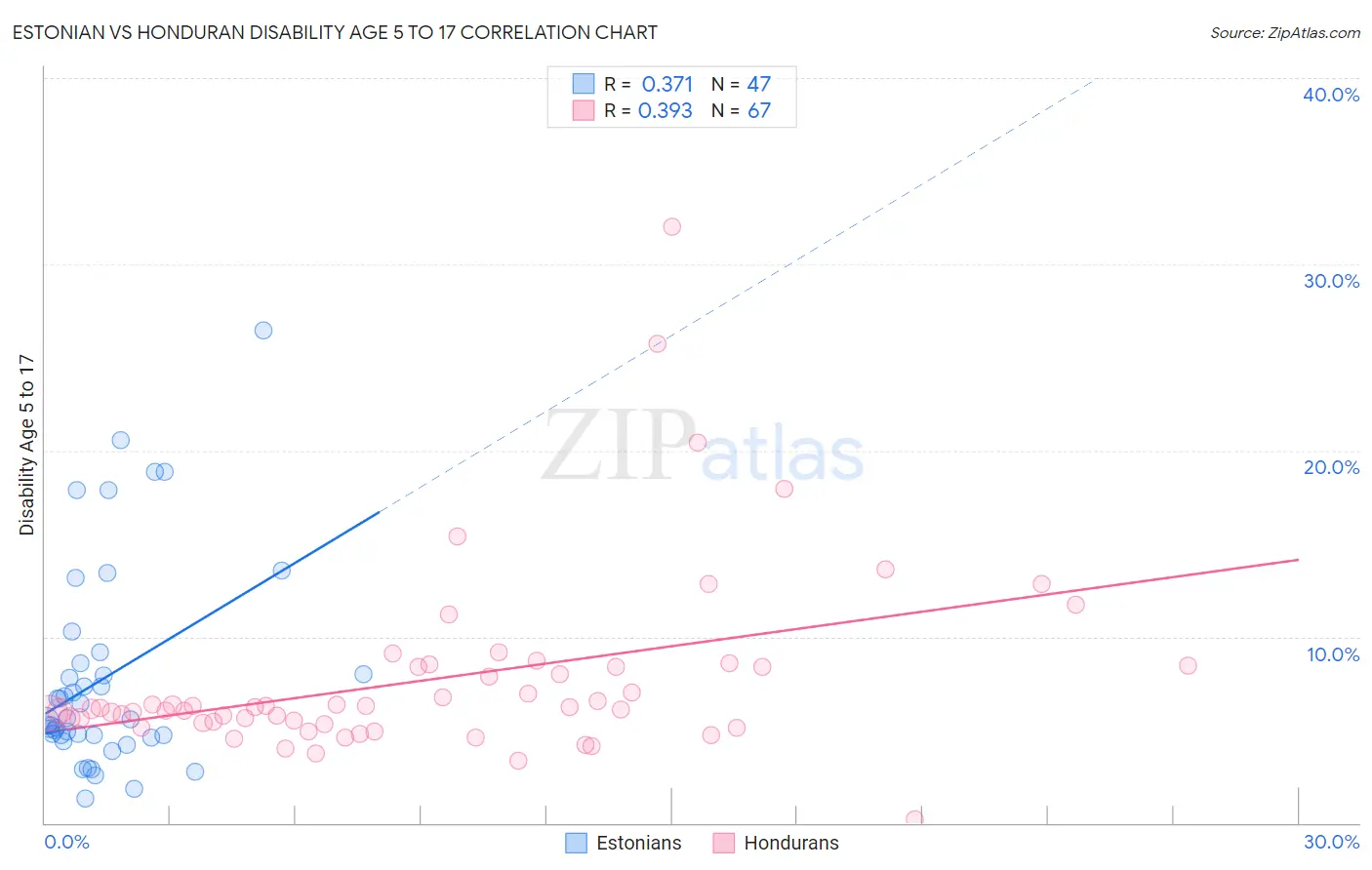 Estonian vs Honduran Disability Age 5 to 17