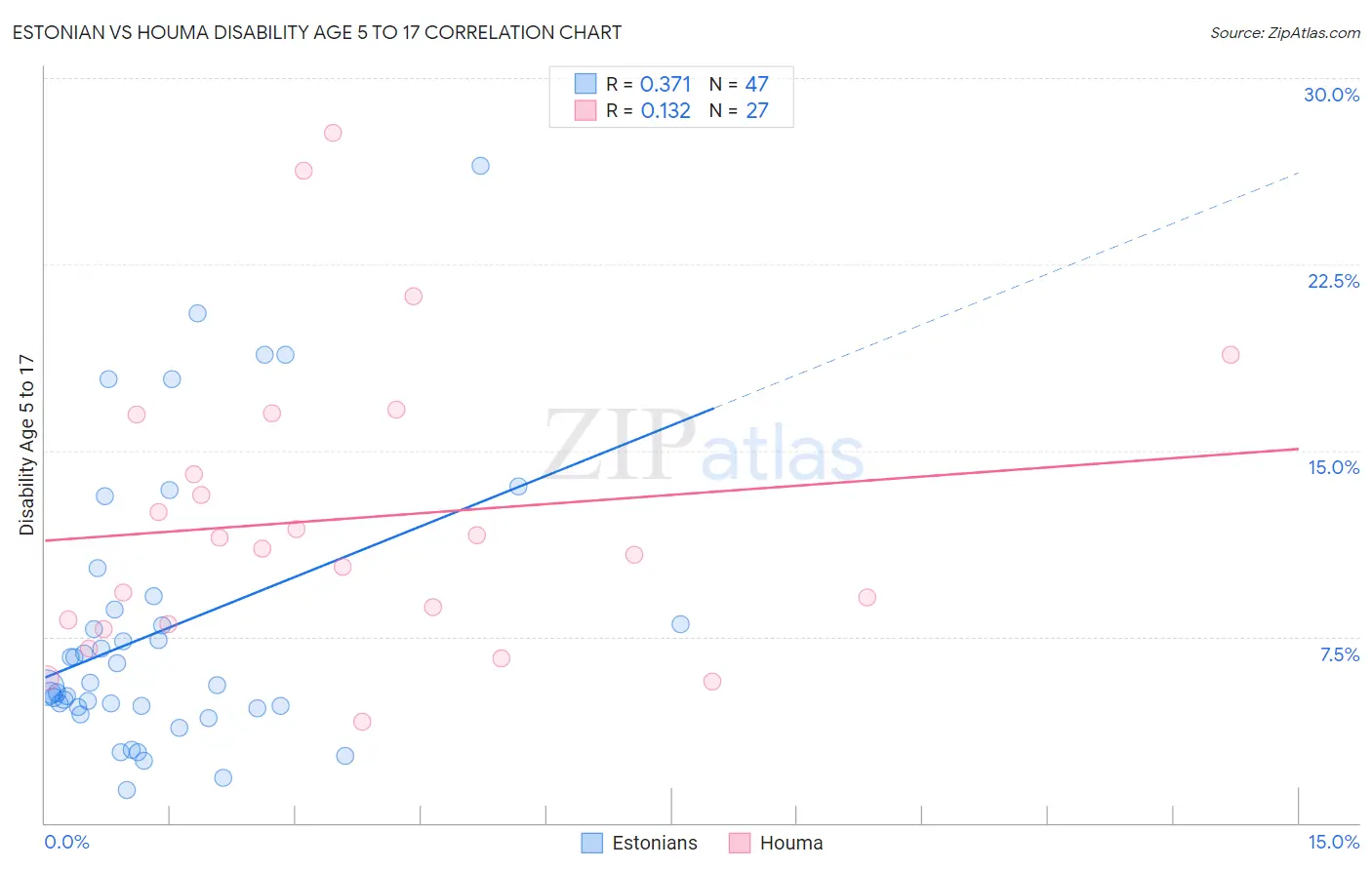 Estonian vs Houma Disability Age 5 to 17